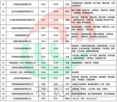 中國內資融資租賃企業前50強史上最全梳理 醫療設備租賃領域標的與分析